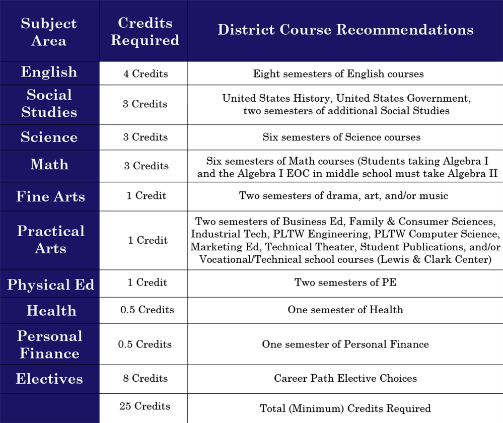 Graduation Requirements
